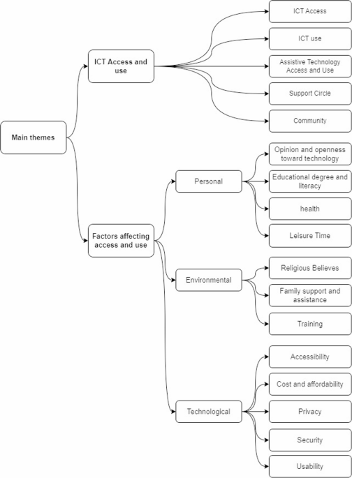 Factors Affecting ICT Access and Use of Older Adults and Caregivers in the State of Qatar