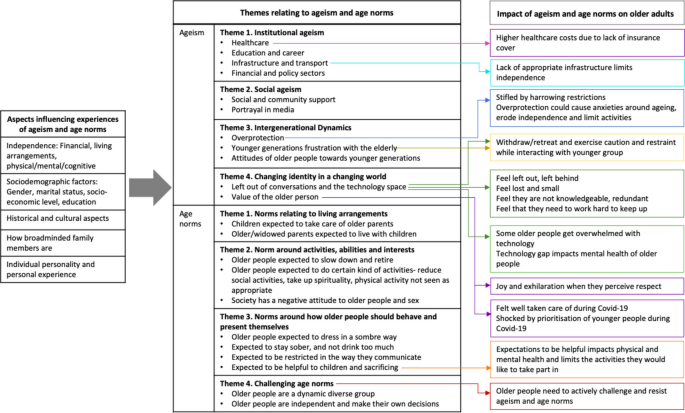 Exploring Ageism and Age Norms among Older Adults in Urban India