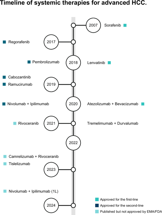 Advancing Systemic Treatment beyond First Line for Advanced Hepatocellular Carcinoma