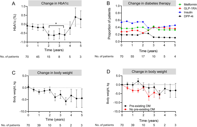 Change in Effectiveness and Safety Parameters After Initiation of SGLT2 Inhibitors for Post-Transplant Diabetes Mellitus: A Real-World Observational Study