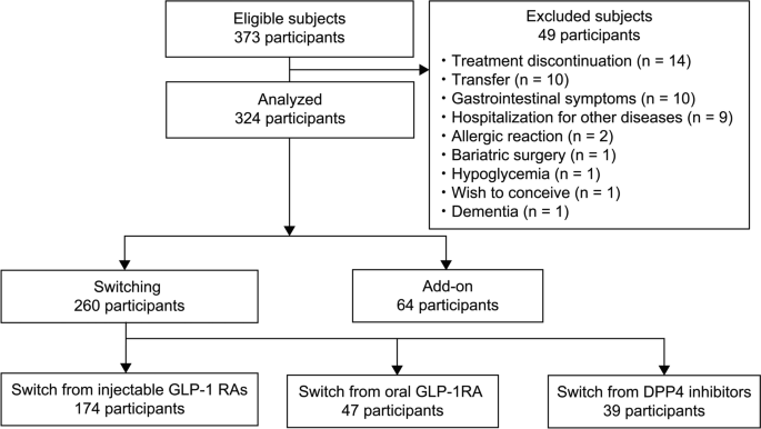 Real-World Effectiveness of Tirzepatide in Japanese Patients with Type 2 Diabetes: A Multicenter Retrospective Observational Study