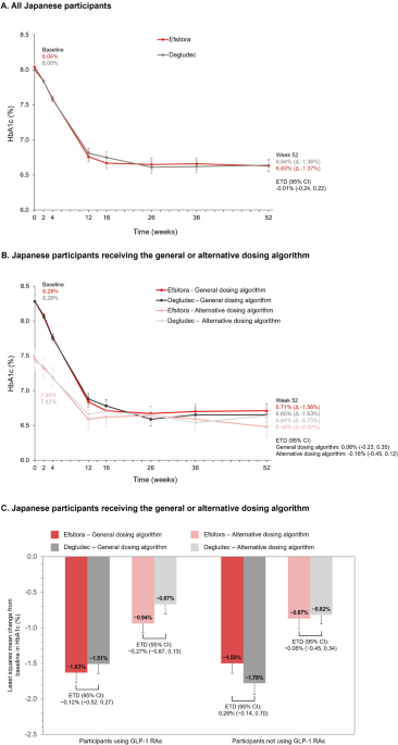 Efficacy and Safety of Insulin Efsitora Versus Degludec in Adults with Type 2 Diabetes Who Are Insulin-Naïve: Japan Subgroup Analysis of QWINT-2