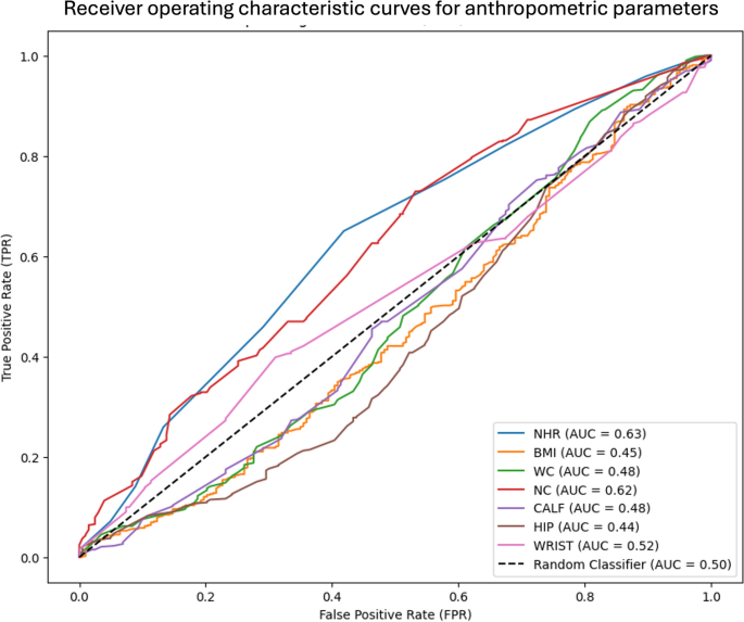 Association Between Anthropometric Indices and Presence of Type 2 Diabetes Mellitus in Obesity