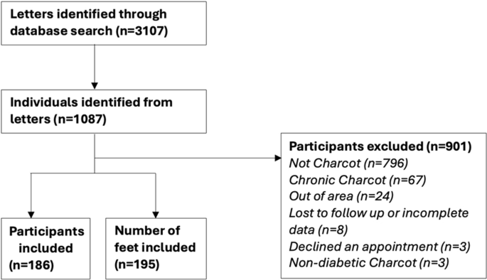 Morbidity and Mortality Rates in People with Diabetes Mellitus With an Active Charcot's Neuro-Osteoarthropathy: A 15-Year Single-Center Retrospective Analysis