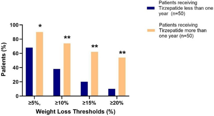 Persistence-Dependent Effectiveness of Tirzepatide on the Cardio-Metabolic-Kidney Syndrome Outcomes in Obesity: Real-World Evidence from the United Arab Emirates