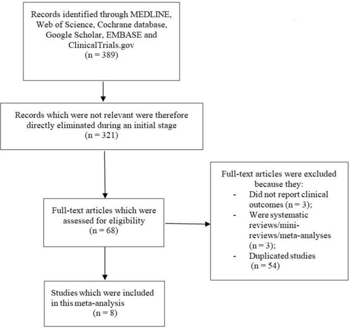 Impact of SGLT2 Inhibitors on Clinical Outcomes in Patients with Diabetes Mellitus Following Heart Transplantation: A Meta-analysis