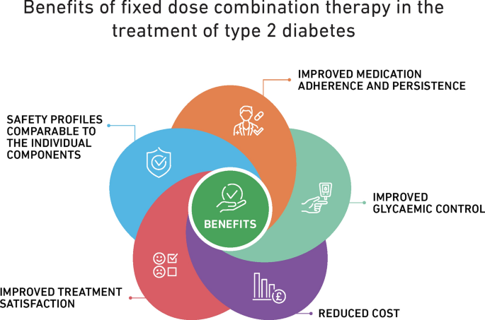 Fixed-Dose Combination Therapy as a Strategy to Improve Antidiabetic Medication Adherence in People with Type 2 Diabetes: A Narrative Review