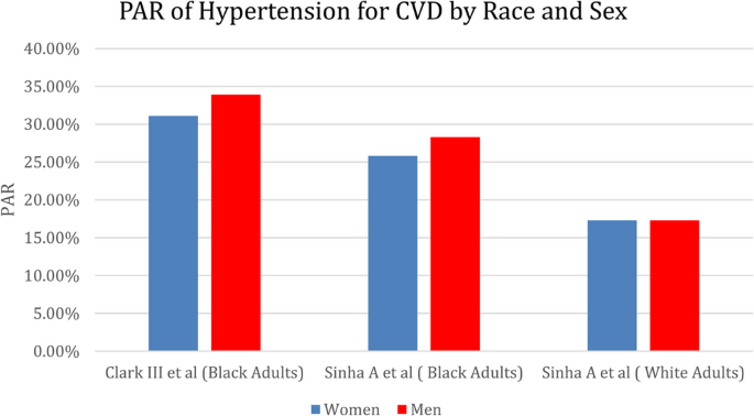 Attributable Risk of Hypertension for Cardiovascular Disease