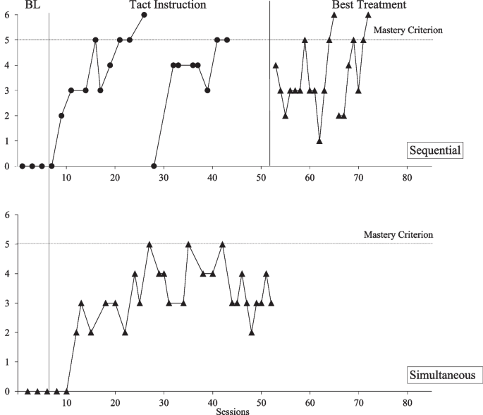 A Comparison of Sequential and Simultaneous Tact Instruction: A Pilot Study