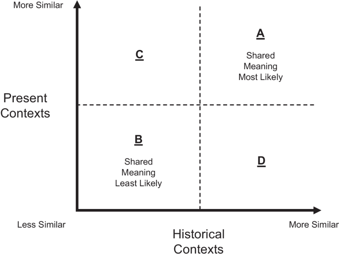 Context and Meaning in Acts of Translation and Interpretation