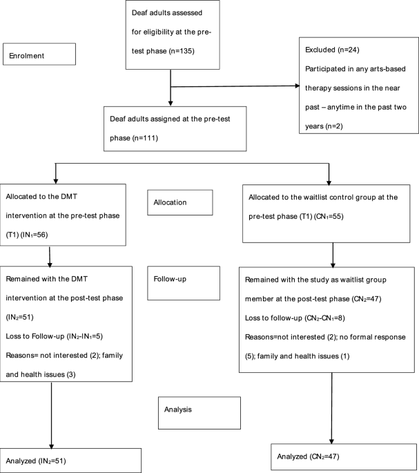 Deaf Adults and Dance/Movement Therapy: Self-esteem, Self-efficacy, and Wellbeing