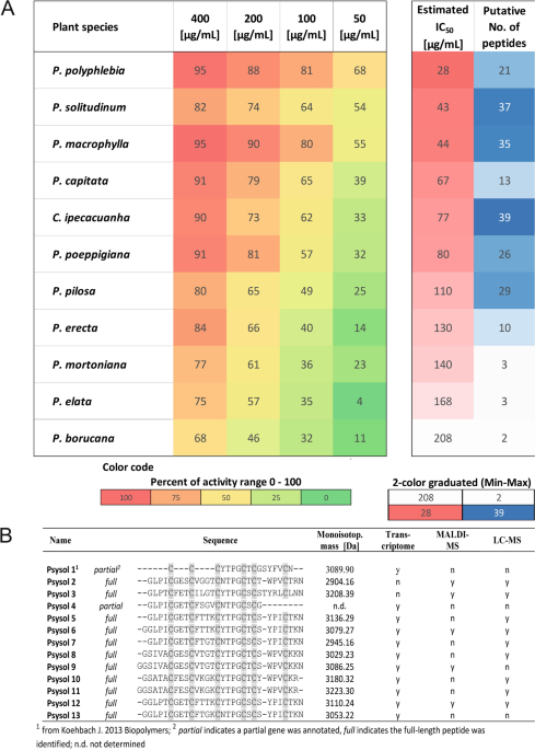 Tropical psychotria plants are a rich source for peptide inhibitors of human prolyl oligopeptidase