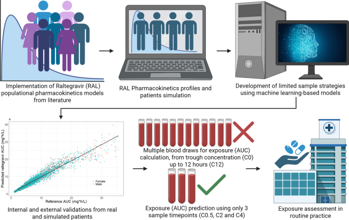 Raltegravir Plasma Exposure: A Machine Learning-Based Model for its Prediction Using Limited Sampling Strategy
