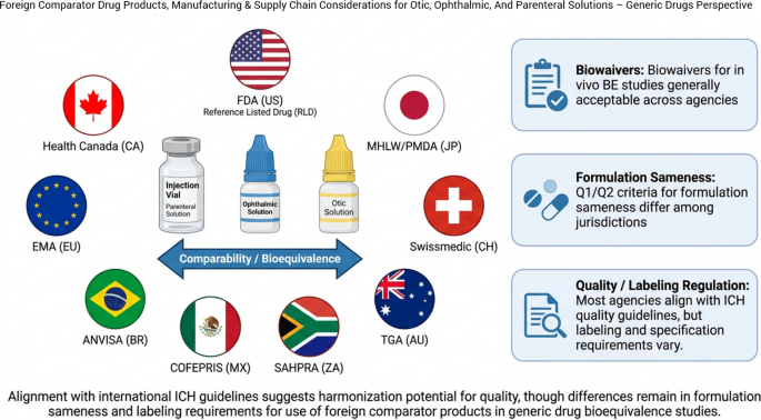 Foreign Comparator Drug Products, Manufacturing & Supply Chain Considerations for Otic, Ophthalmic, And Parenteral Solutions – Generic Drugs Perspective