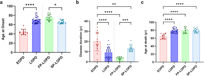 Molecular profiling of alpha-synuclein pathology and seeding activity in Parkinson’s disease