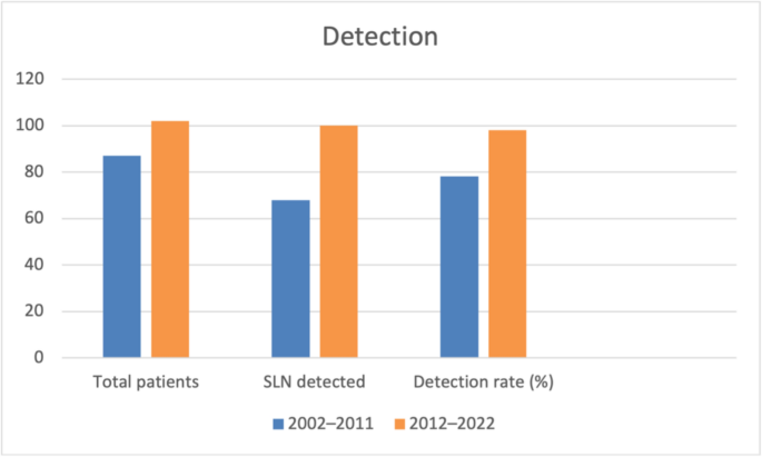 Diagnostic performance and clinical limitations of sentinel lymph node biopsy in head and neck melanoma: a 20-year retrospective cohort study