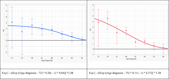 Years of life lost in cutaneous squamous cell carcinoma: analysis of a prospective cohort of 1400 patients