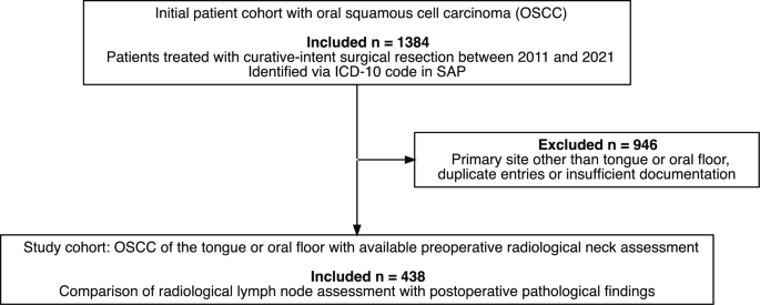 Correlation of preoperative radiological lymph node assessment with pathological nodal and tumor findings in tongue and oral floor squamous cell carcinoma