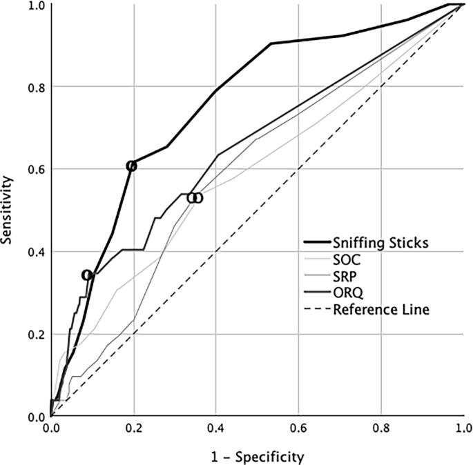 Subjective and objective olfactory dysfunction and its screening value in patients with subjective cognitive decline, mild cognitive impairment, and Alzheimer’s dementia