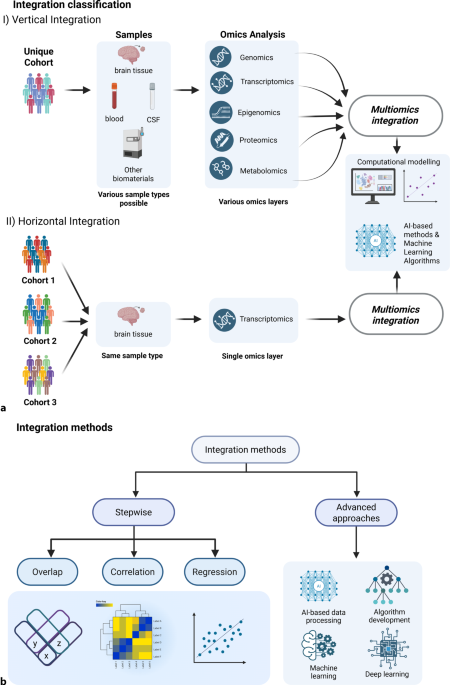 Multi-omics approaches to major psychiatric disorders