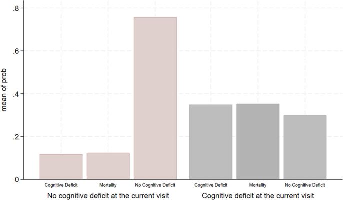 Cognitive trajectories and mortality risk in older adults: a 9-year follow-up study