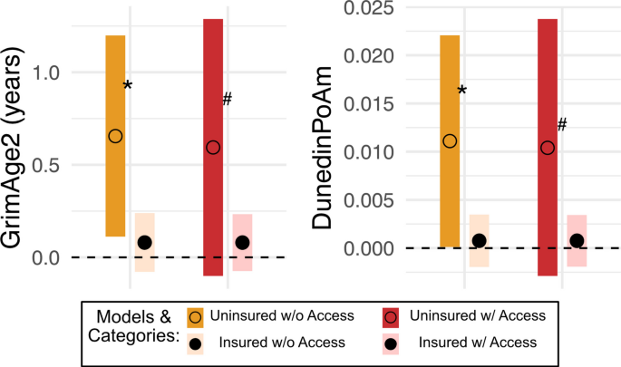 Health insurance, healthcare access, and their roles in the association between blood lead levels and epigenetic aging in United States adults