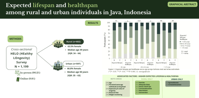 Expected lifespan and healthspan among rural and urban individuals in Java, Indonesia