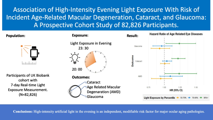 Association of high-intensity evening light exposure with risk of incident age-related macular degeneration, cataract, and glaucoma: a prospective cohort study of 82,826 participants