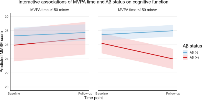 Interaction of moderate-to-vigorous physical activity and brain amyloid accumulation on longitudinal cognitive change
