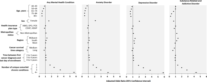 Mental health conditions among cancer survivors and individuals with and without comorbid chronic conditions: a retrospective claims analysis of patients with employee-sponsored insurance, 2012–2017