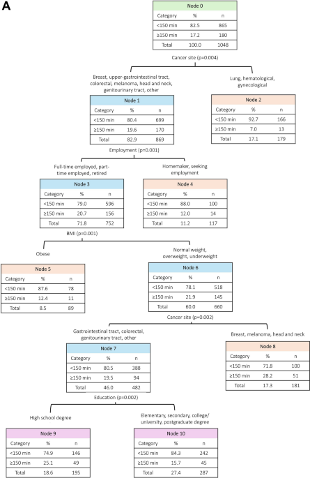 Physical activity level and its determinants in patients with cancer: a secondary analysis using a decision-tree approach