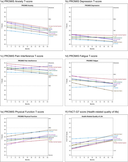 Trajectories of patient-reported outcomes among diverse cancer patients in ambulatory oncology clinics