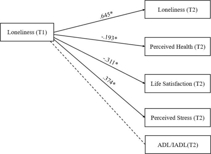 Longitudinal associations among loneliness and physical and psychological well-being in older cancer survivors