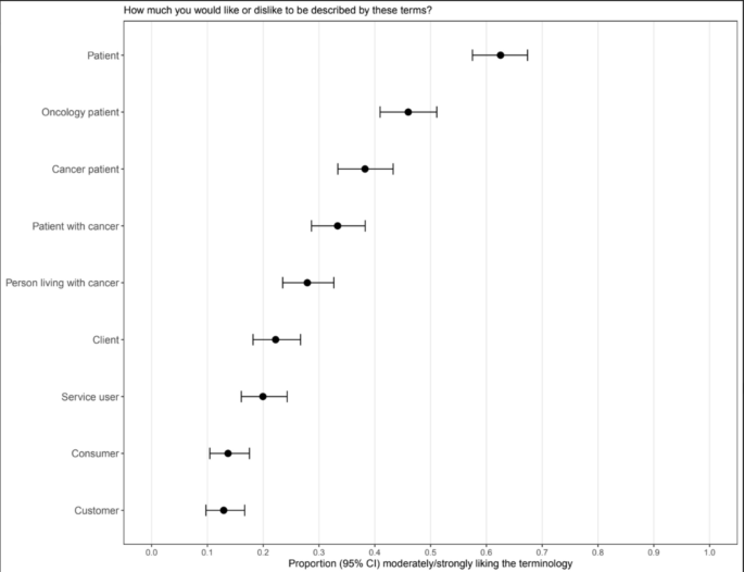 Perceptions of terminology among individuals known to oncology services: a cross sectional survey