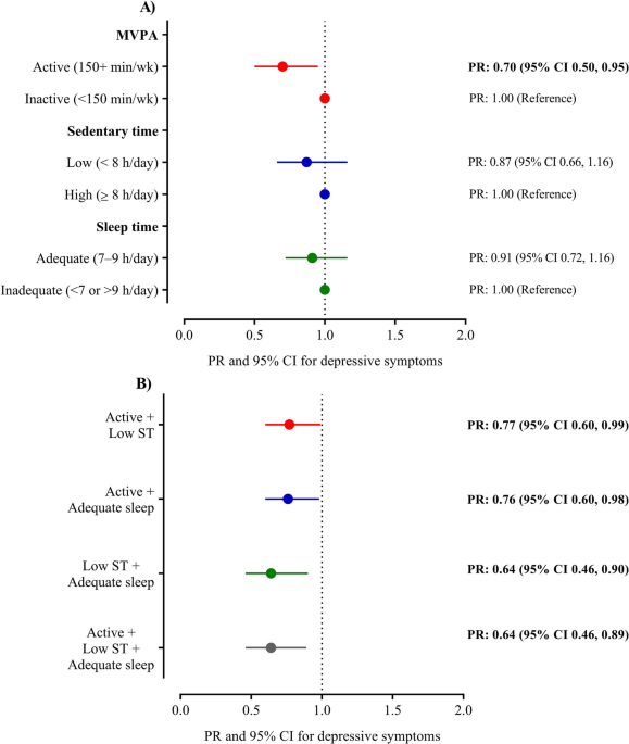 Associations of 24-h movement behaviors with depressive symptoms among cancer survivors: findings from the NHANES 2011–2014