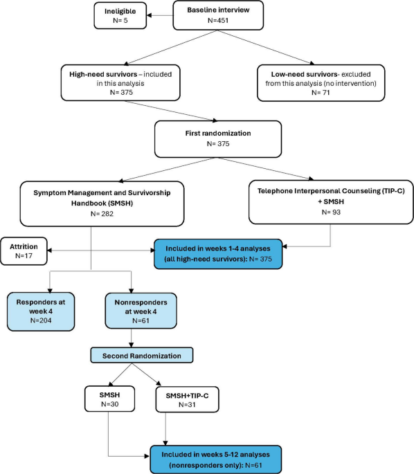 Baseline self-efficacy and engagement in a symptom management intervention after cancer treatment: an exploratory analysis of a sequential multiple assignment randomized trial