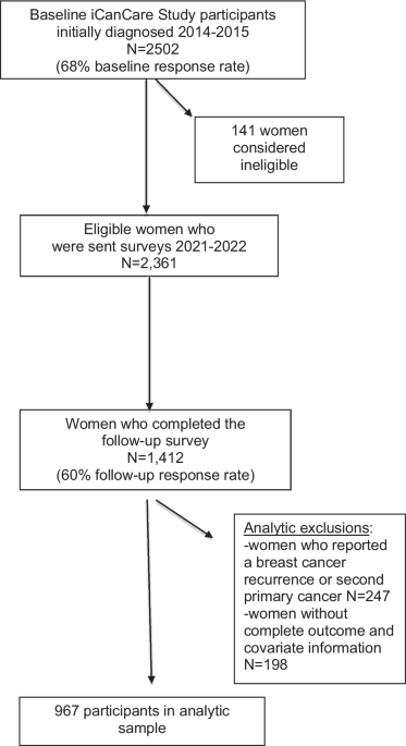Patient-reported duplication and missed breast cancer survivorship care more than 5 years after initial treatment
