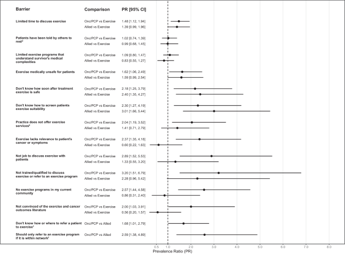 Healthcare provider perspectives on barriers and facilitators to exercise promotion among breast cancer survivors: Differences across professions