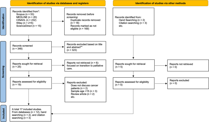 Determinants of transition readiness among adolescent and young adult survivors of childhood cancer: a systematic review