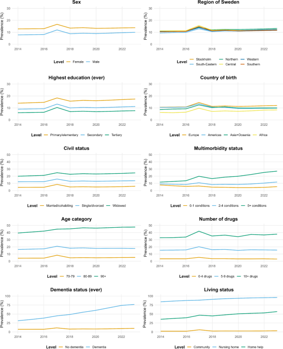 Trends in Multi-dose Drug Dispensing Amongst Older Adults in Sweden: A Nationwide Repeated Cross-Sectional Register Study, 2014–2023