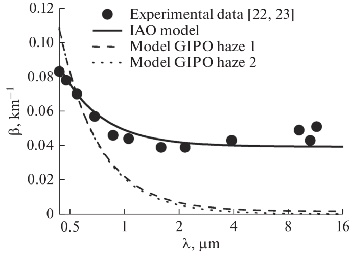 One-Parameter Model of the Spectral Behavior of Aerosol Attenuation Coefficient for Hazes in the Surface Air Layer