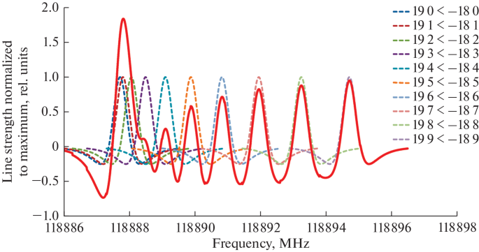 High-Resolution Spectroscopy Study of the Spectrum of CHCl Isotopologue of Gaseous Chloroform in 2-mm Wavelength Range