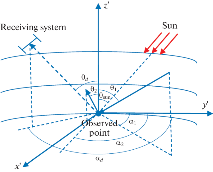 Influence of the Neglect of Non-Lambertian Earth Surface Reflectance on the Error in Its Retrieval from Satellite Data