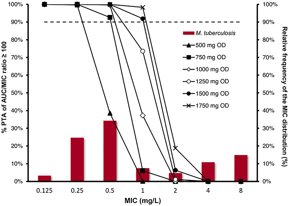 Population pharmacokinetics of oral levofloxacin in healthy volunteers and dosing optimization for multidrug‐resistant tuberculosis therapy