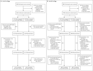 Safety, Immunogenicity, and Efficacy of the BNT162b2 Covid-19 Vaccine in Adolescents