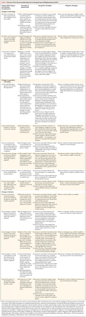 The Clinician and Dataset Shift in Artificial Intelligence