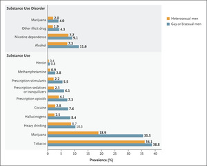 Substance Use among Men Who Have Sex with Men