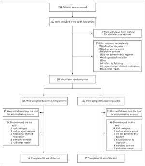 Trial of Pimavanserin in Dementia-Related Psychosis