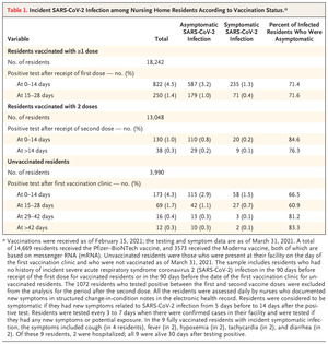 Incident SARS-CoV-2 Infection among mRNA-Vaccinated and Unvaccinated Nursing Home Residents