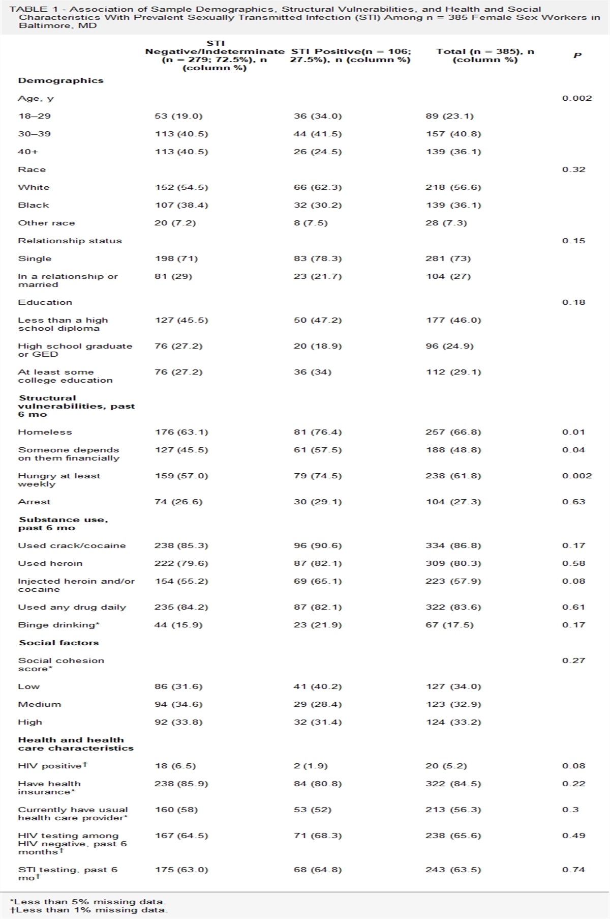 Structural and Environmental Influences Increase the Risk of Sexually Transmitted Infection in a Sample of Female Sex Workers